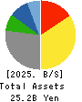 Yokohama Maruuo Co.,Ltd. Balance Sheet 2025年Mar期 Yokohama Maruuo Co.,Ltd. Balance Sheet 2025年3月期