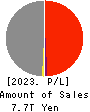 Tokyo Electric Power Co. Holdings,Inc. Profit and Loss Account 2023年Mar期 Tokyo Electric Power Co. Holdings,Inc. Profit and Loss Account 2023年3月期
