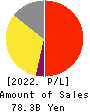 create restaurants holdings inc. Profit and Loss Account 2022年Feb期 create restaurants holdings inc. Profit and Loss Account 2022年2月期