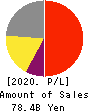 SANKYO CO.,LTD. Profit and Loss Account 2020年3月期