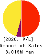 YAGAMI INC. Profit and Loss Account 2020年Apr期 YAGAMI INC. Profit and Loss Account 2020年4月期