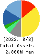 Link-U Group Inc. Balance Sheet 2022年7月期