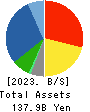 HOKUYAKU TAKEYAMA Holdings,Inc. Balance Sheet 2023年3月期