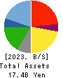 CHIKARANOMOTO HOLDINGS Co.,Ltd. Balance Sheet 2023年Mar期 CHIKARANOMOTO HOLDINGS Co.,Ltd. Balance Sheet 2023年3月期
