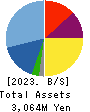 TSUKURUBA Inc. Balance Sheet 2023年Jul期 TSUKURUBA Inc. Balance Sheet 2023年7月期