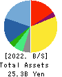 LAC Co.,Ltd. Balance Sheet 2022年3月期