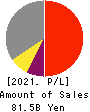 Avex Inc. Profit and Loss Account 2021年3月期