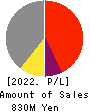 KITANIHON SPINNING CO.,LTD Profit and Loss Account 2022年Mar期 KITANIHON SPINNING CO.,LTD Profit and Loss Account 2022年3月期