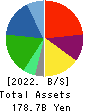 NIHON CHOUZAI Co.,Ltd. Balance Sheet 2022年Mar期 NIHON CHOUZAI Co.,Ltd. Balance Sheet 2022年3月期