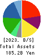 NIHON CHOUZAI Co.,Ltd. Balance Sheet 2023年Mar期 NIHON CHOUZAI Co.,Ltd. Balance Sheet 2023年3月期