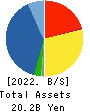 MITACHI CO.,LTD. Balance Sheet 2022年5月期