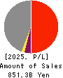Shikoku Electric Power Company,Inc. Profit and Loss Account 2025年Mar期 Shikoku Electric Power Company,Inc. Profit and Loss Account 2025年3月期