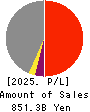 Shikoku Electric Power Company,Inc. Profit and Loss Account 2025年Mar期 Shikoku Electric Power Company,Inc. Profit and Loss Account 2025年3月期