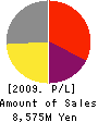 MORISHITA CO.,LTD. Profit and Loss Account 2009年2月期