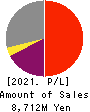 Scala,Inc. Profit and Loss Account 2021年6月期