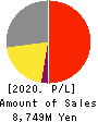 KAYAC Inc. Profit and Loss Account 2020年12月期