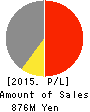 Nuts Inc. Profit and Loss Account 2015年3月期