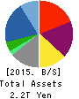 Sojitz Corporation Balance Sheet 2015年Mar期 Sojitz Corporation Balance Sheet 2015年3月期