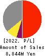 NIKKI CO.,LTD. Profit and Loss Account 2022年Mar期 NIKKI CO.,LTD. Profit and Loss Account 2022年3月期