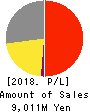 BRUNO, Inc. Profit and Loss Account 2018年6月期