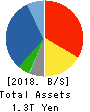 Alfresa Holdings Corporation Balance Sheet 2018年3月期