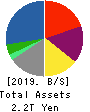 Sojitz Corporation Balance Sheet 2019年Mar期 Sojitz Corporation Balance Sheet 2019年3月期