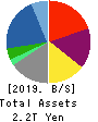 Sojitz Corporation Balance Sheet 2019年Mar期 Sojitz Corporation Balance Sheet 2019年3月期