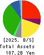 Aeon Hokkaido Corporation Balance Sheet 2025年Feb期 Aeon Hokkaido Corporation Balance Sheet 2025年2月期