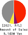 Nippon Shikizai,Inc. Profit and Loss Account 2021年Feb期 Nippon Shikizai,Inc. Profit and Loss Account 2021年2月期