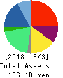 OUTSOURCING Inc. Balance Sheet 2018年Dec期 OUTSOURCING Inc. Balance Sheet 2018年12月期