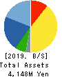 Sobal Corporation Balance Sheet 2019年2月期