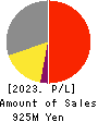 CLUSTER TECHNOLOGY CO., LTD. Profit and Loss Account 2023年Mar期 CLUSTER TECHNOLOGY CO., LTD. Profit and Loss Account 2023年3月期