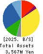 IVY COSMETICS CORPORATION Balance Sheet 2025年Mar期 IVY COSMETICS CORPORATION Balance Sheet 2025年3月期