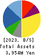 KAITORI OKOKU CO.,LTD. Balance Sheet 2023年2月期