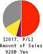 SECOM CO.,LTD. Profit and Loss Account 2017年Mar期 SECOM CO.,LTD. Profit and Loss Account 2017年3月期