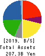 Joshin Denki Co.,Ltd. Balance Sheet 2019年Mar期 Joshin Denki Co.,Ltd. Balance Sheet 2019年3月期