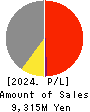 TOKYO KIKAI SEISAKUSHO,LTD. Profit and Loss Account 2024年Mar期 TOKYO KIKAI SEISAKUSHO,LTD. Profit and Loss Account 2024年3月期