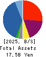 Village Vanguard CO.,LTD. Balance Sheet 2025年May期 Village Vanguard CO.,LTD. Balance Sheet 2025年5月期