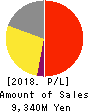 Uzabase,Inc. Profit and Loss Account 2018年Dec期 Uzabase,Inc. Profit and Loss Account 2018年12月期