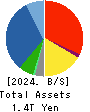 Alfresa Holdings Corporation Balance Sheet 2024年3月期