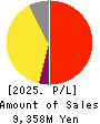 THE KYOTO HOTEL,LTD. Profit and Loss Account 2025年Mar期 THE KYOTO HOTEL,LTD. Profit and Loss Account 2025年3月期