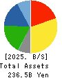 CREATE SD HOLDINGS CO.,LTD. Balance Sheet 2025年5月期