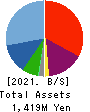 airCloset,Inc. Balance Sheet 2021年Jun期 airCloset,Inc. Balance Sheet 2021年6月期