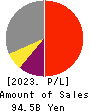 RORZE CORPORATION Profit and Loss Account 2023年Feb期 RORZE CORPORATION Profit and Loss Account 2023年2月期