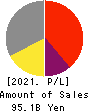 Open Up Group Inc. Profit and Loss Account 2021年Jun期 Open Up Group Inc. Profit and Loss Account 2021年6月期