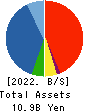 CREAL Inc. Balance Sheet 2022年3月期