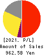 DAIICHI SANKYO COMPANY, LIMITED Profit and Loss Account 2021年Mar期 DAIICHI SANKYO COMPANY, LIMITED Profit and Loss Account 2021年3月期