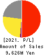 MANDARAKE INC. Profit and Loss Account 2021年9月期