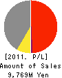 KAZOKUTEI CO.,LTD. Profit and Loss Account 2011年12月期