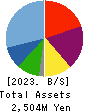 airCloset,Inc. Balance Sheet 2023年Jun期 airCloset,Inc. Balance Sheet 2023年6月期